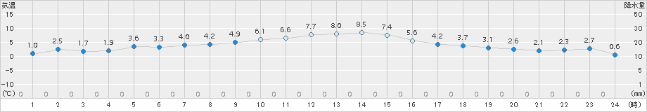 神門(>2015年02月05日)のアメダスグラフ