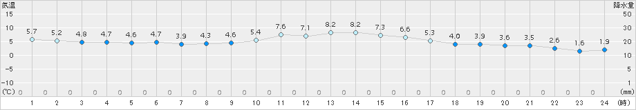 西米良(>2015年02月05日)のアメダスグラフ