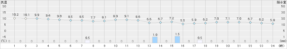 上中(>2015年02月05日)のアメダスグラフ