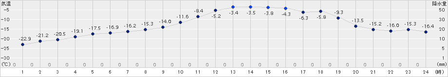 滝上(>2015年02月06日)のアメダスグラフ