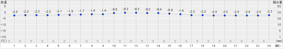 根室(>2015年02月06日)のアメダスグラフ