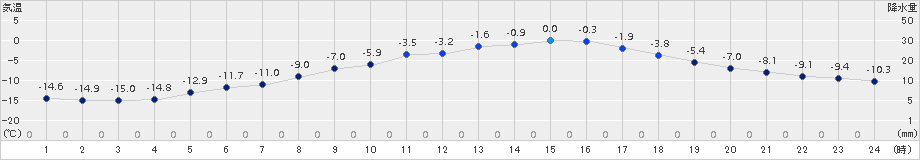 浦幌(>2015年02月06日)のアメダスグラフ