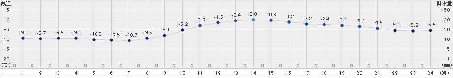 日高門別(>2015年02月06日)のアメダスグラフ