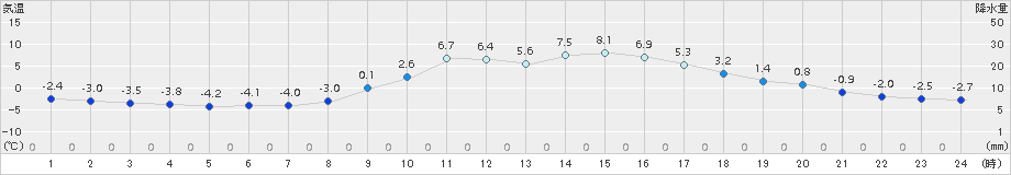 大子(>2015年02月06日)のアメダスグラフ