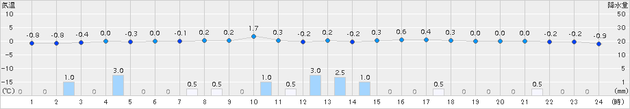 十日町(>2015年02月06日)のアメダスグラフ