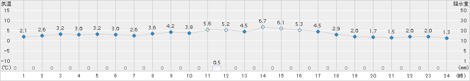 伏木(>2015年02月06日)のアメダスグラフ