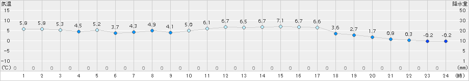 青谷(>2015年02月06日)のアメダスグラフ