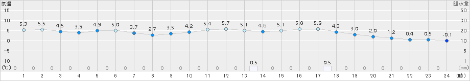 鳥取(>2015年02月06日)のアメダスグラフ