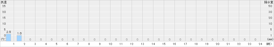 若桜(>2015年02月06日)のアメダスグラフ