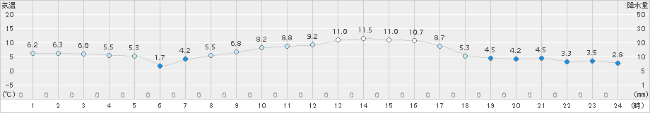 海陽(>2015年02月06日)のアメダスグラフ