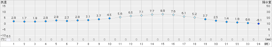 大栃(>2015年02月06日)のアメダスグラフ