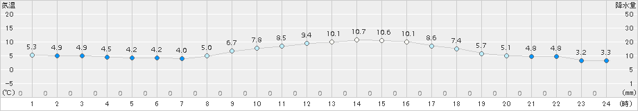 南国日章(>2015年02月06日)のアメダスグラフ