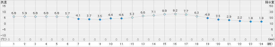 萩(>2015年02月06日)のアメダスグラフ