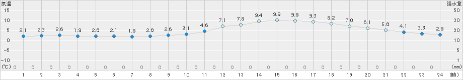 久留米(>2015年02月06日)のアメダスグラフ