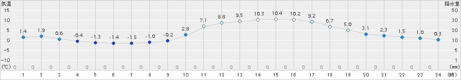 西米良(>2015年02月06日)のアメダスグラフ