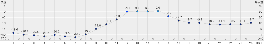 生田原(>2015年02月07日)のアメダスグラフ