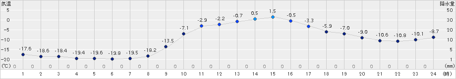 糠内(>2015年02月07日)のアメダスグラフ