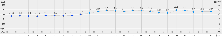 高松(>2015年02月07日)のアメダスグラフ