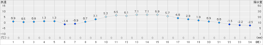 大衡(>2015年02月07日)のアメダスグラフ