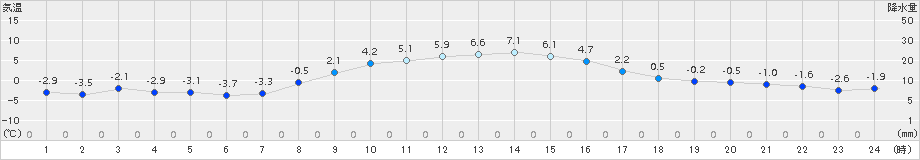 蔵王(>2015年02月07日)のアメダスグラフ