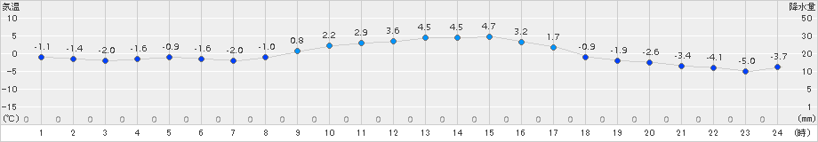 飯舘(>2015年02月07日)のアメダスグラフ