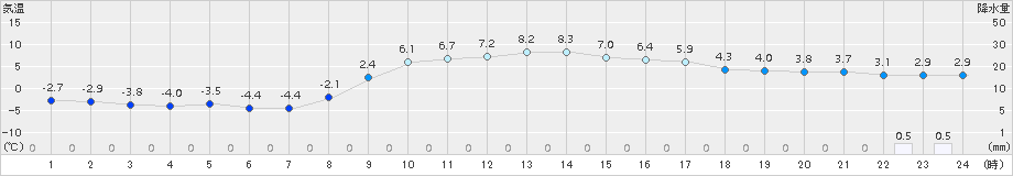 笠間(>2015年02月07日)のアメダスグラフ