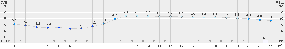 水戸(>2015年02月07日)のアメダスグラフ