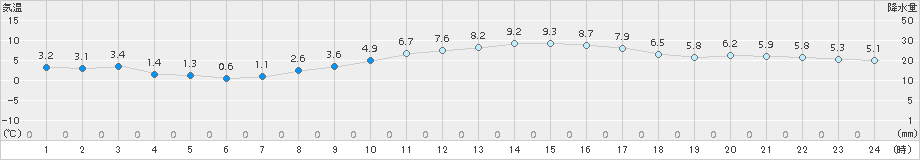 伊勢崎(>2015年02月07日)のアメダスグラフ