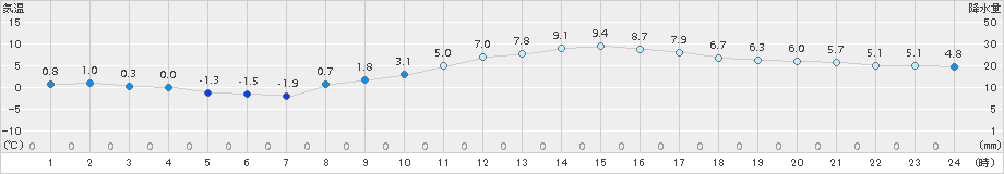 久喜(>2015年02月07日)のアメダスグラフ