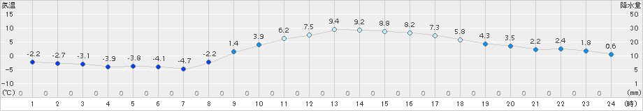 秩父(>2015年02月07日)のアメダスグラフ