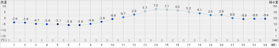 伊那(>2015年02月07日)のアメダスグラフ