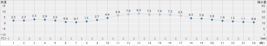 両津(>2015年02月07日)のアメダスグラフ