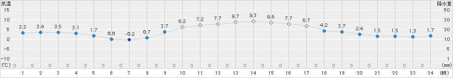 七尾(>2015年02月07日)のアメダスグラフ