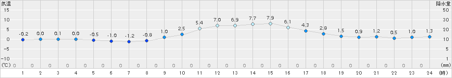 今庄(>2015年02月07日)のアメダスグラフ