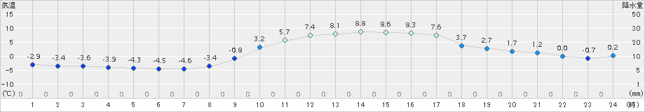 信楽(>2015年02月07日)のアメダスグラフ