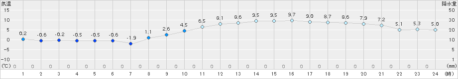 豊中(>2015年02月07日)のアメダスグラフ