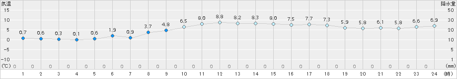 飯塚(>2015年02月07日)のアメダスグラフ