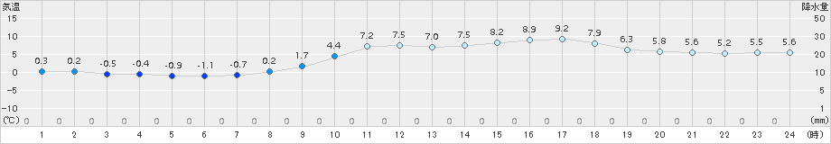 朝倉(>2015年02月07日)のアメダスグラフ