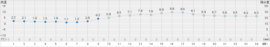 久留米(>2015年02月07日)のアメダスグラフ