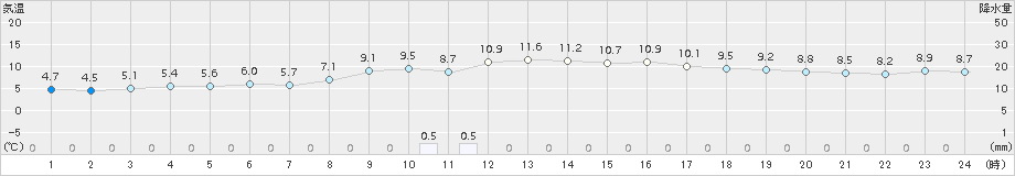 福江(>2015年02月07日)のアメダスグラフ