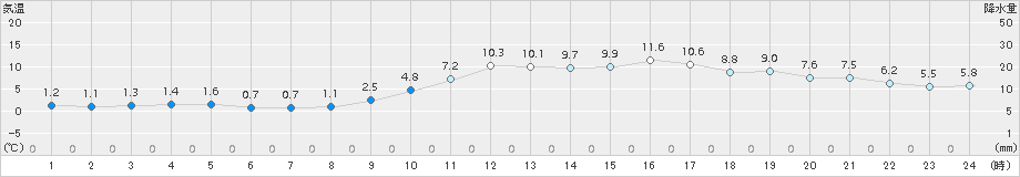 川内(>2015年02月07日)のアメダスグラフ