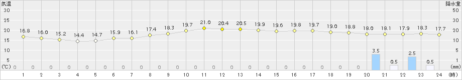 西表島(>2015年02月07日)のアメダスグラフ
