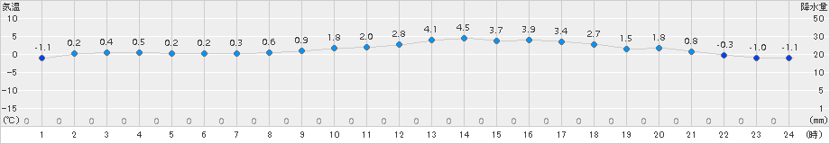 士別(>2015年02月08日)のアメダスグラフ
