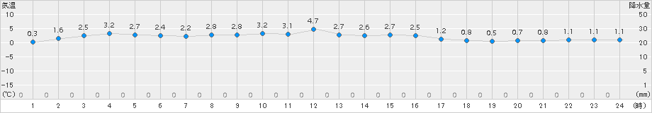留萌(>2015年02月08日)のアメダスグラフ