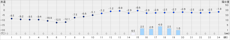 上札内(>2015年02月08日)のアメダスグラフ