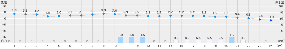 八雲(>2015年02月08日)のアメダスグラフ
