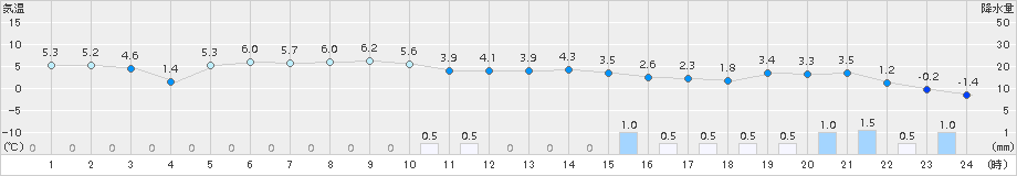 木古内(>2015年02月08日)のアメダスグラフ