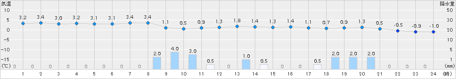 せたな(>2015年02月08日)のアメダスグラフ