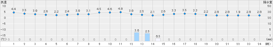 さいたま(>2015年02月08日)のアメダスグラフ