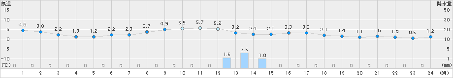 越谷(>2015年02月08日)のアメダスグラフ